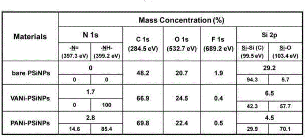 Degradable polyaniline/porous silicon nanocomposite as well as preparation method and application thereof