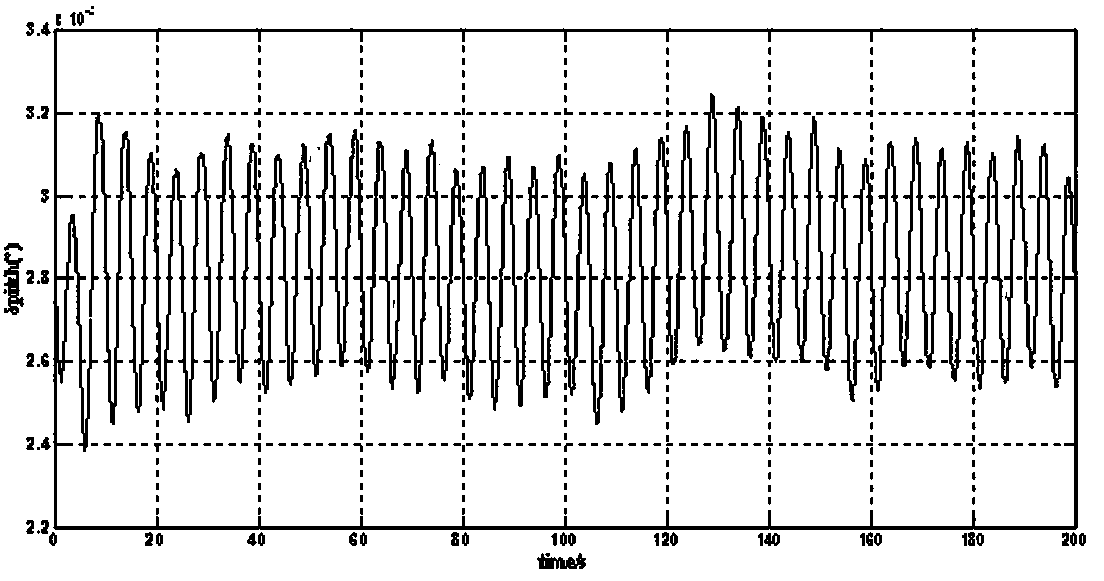 A Calculation Method for Coarse Alignment of Inertial System Based on Opreq Method