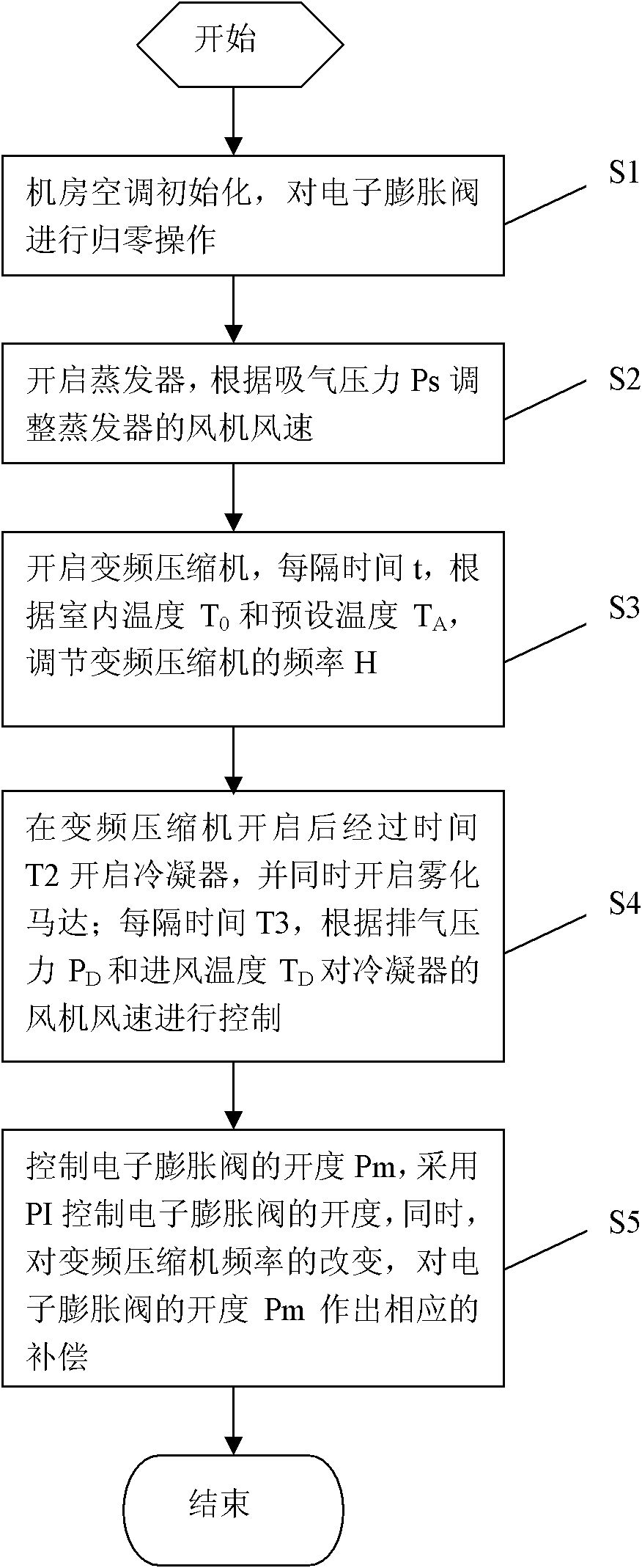 Method for controlling machine room air conditioner based on variable frequency compressor