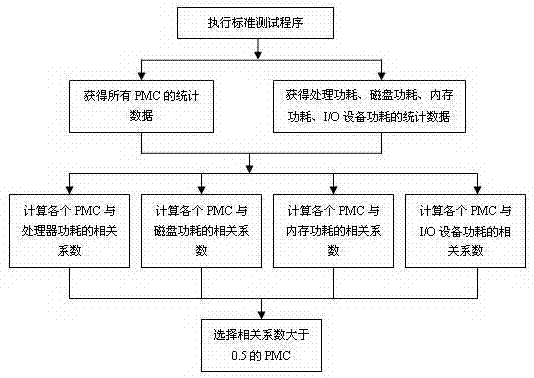 Virtual machine power consumption measuring method based on performance counter in cloud computation environment