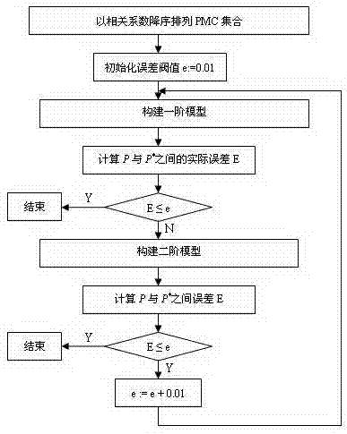 Virtual machine power consumption measuring method based on performance counter in cloud computation environment