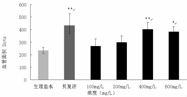 Application of fulvic acid salt in preparation of medicament for promoting angiogenesis