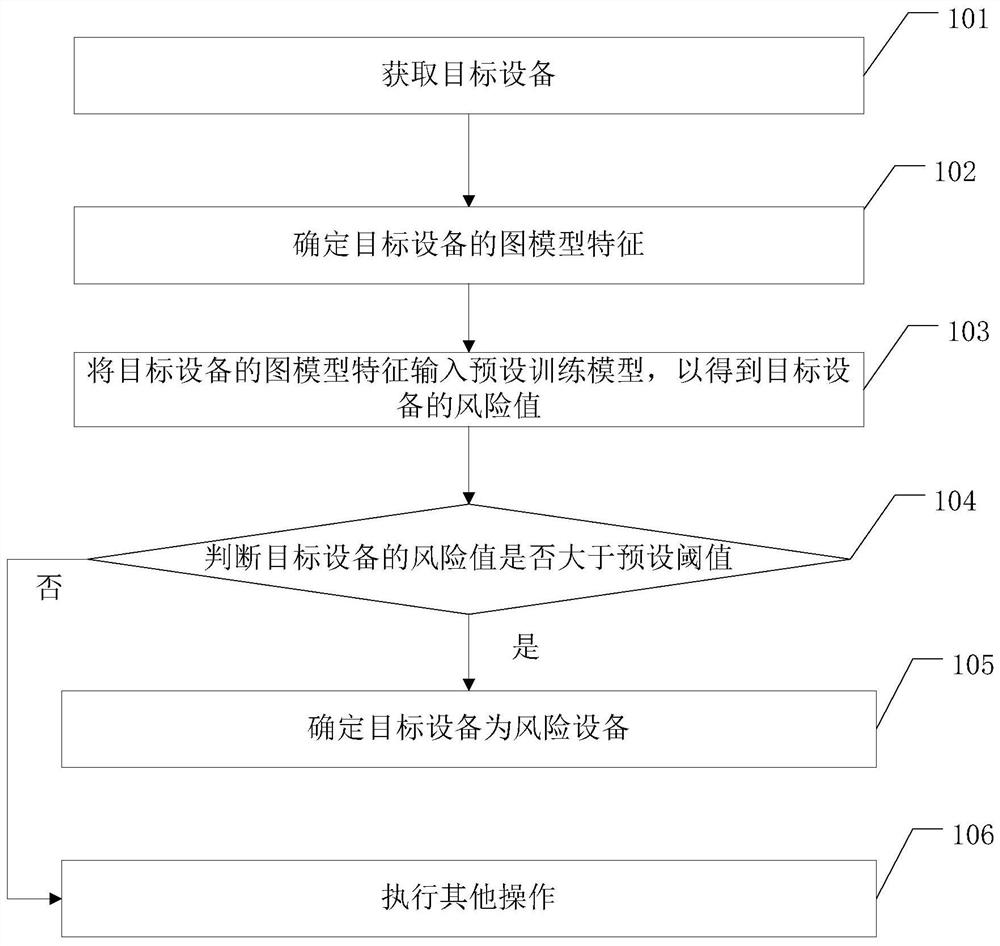 A method of identifying risk equipment and related equipment