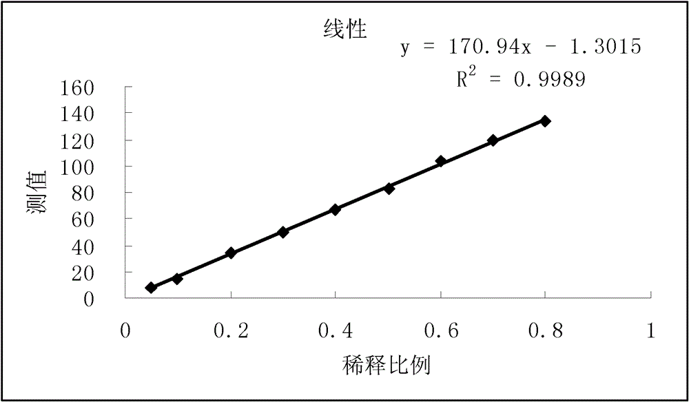 Double Antibody Latex Enhanced Retinol Binding Protein Detection Kit