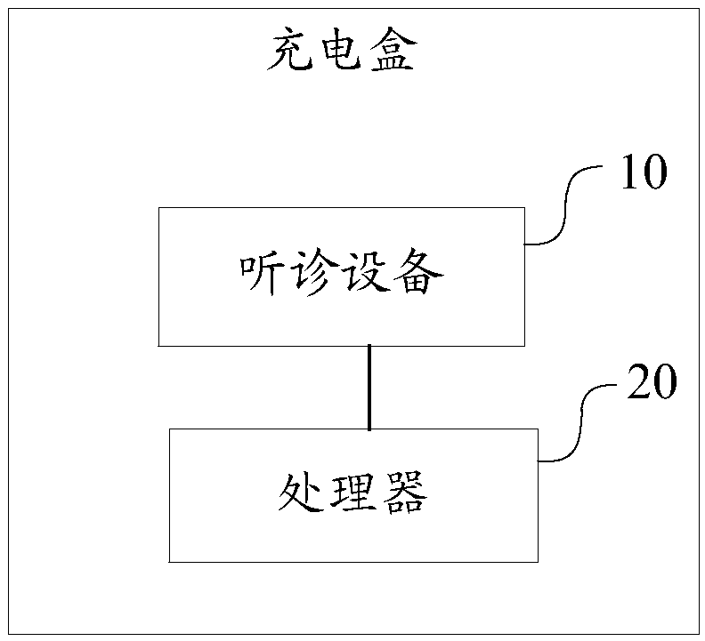 Charging box of wireless earphone, and health monitoring method and device