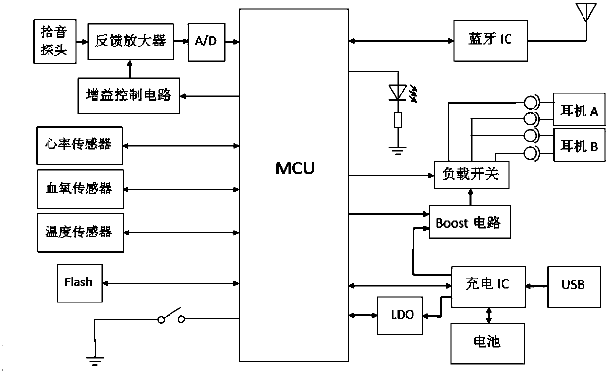 Charging box of wireless earphone, and health monitoring method and device