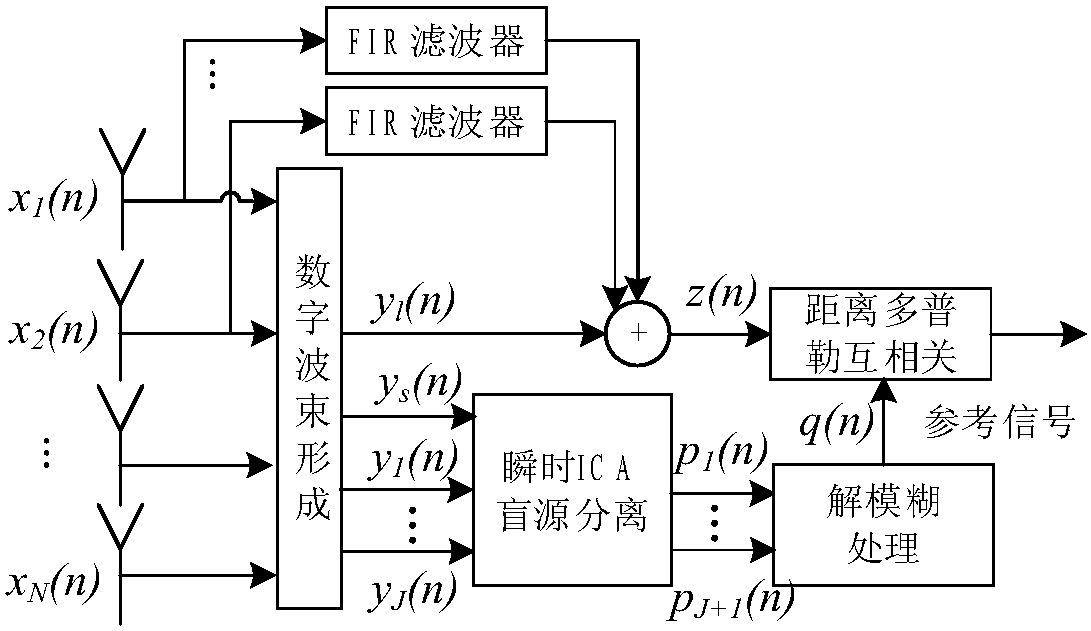 A Method of Recovering the Direct Arrival Wave of External Radiator Radar Using Blind Source Separation