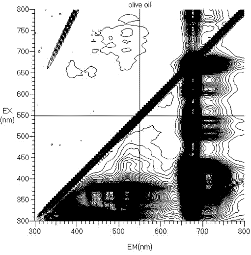 Edible oil quality fast identification method and identification device based on three-dimensional fluorescence spectrum