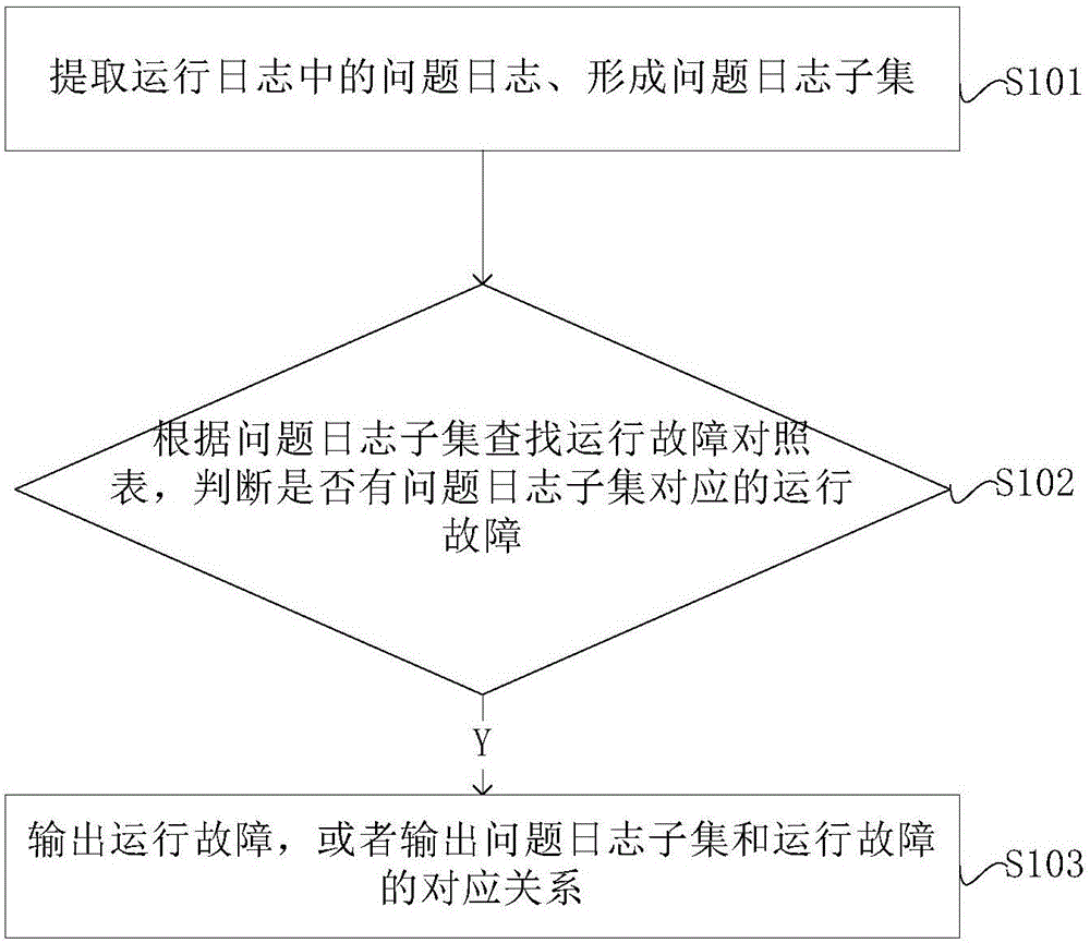 Computer running fault prediction method and device and storage medium