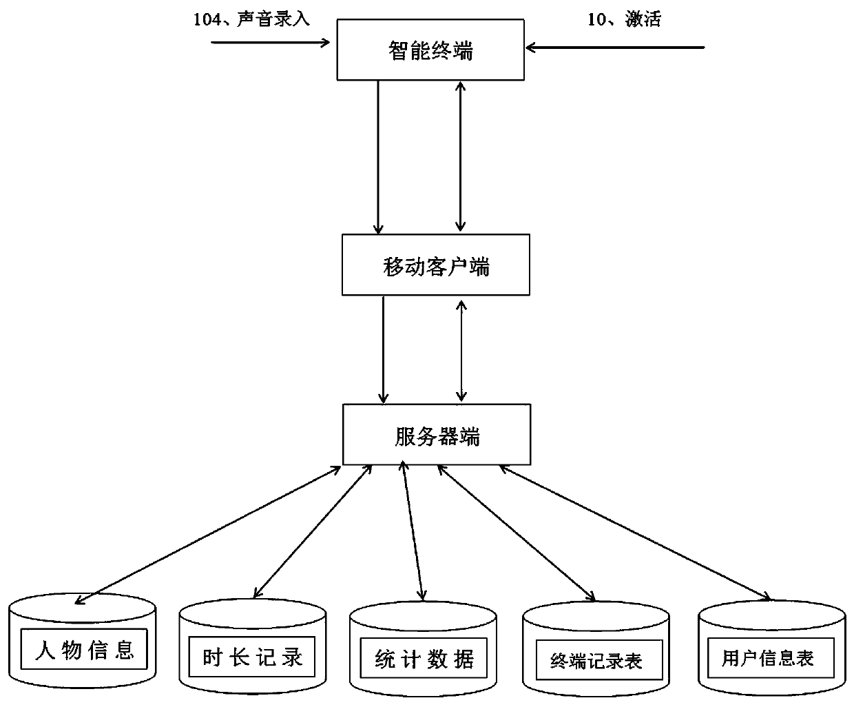 Family companionship time calculation system and its use method