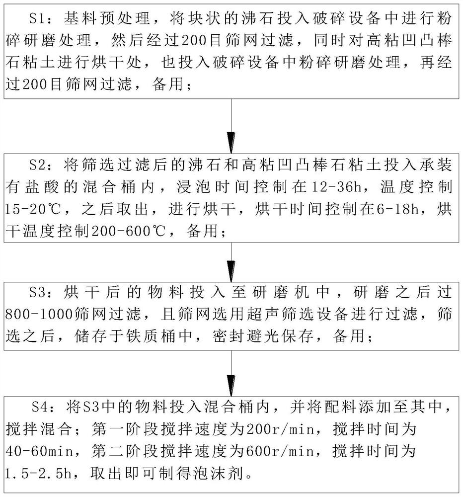 Foaming agent with high universality for construction and preparation method thereof