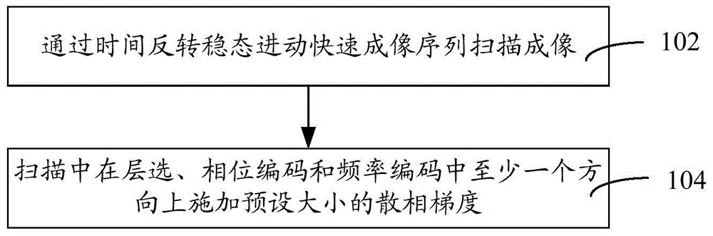 Method and system for controlling black blood in time-reversal steady state free precession quick imaging sequence