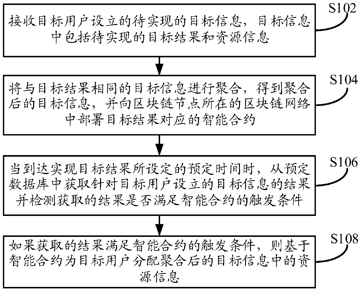 User target processing method, device and equipment based on block chain