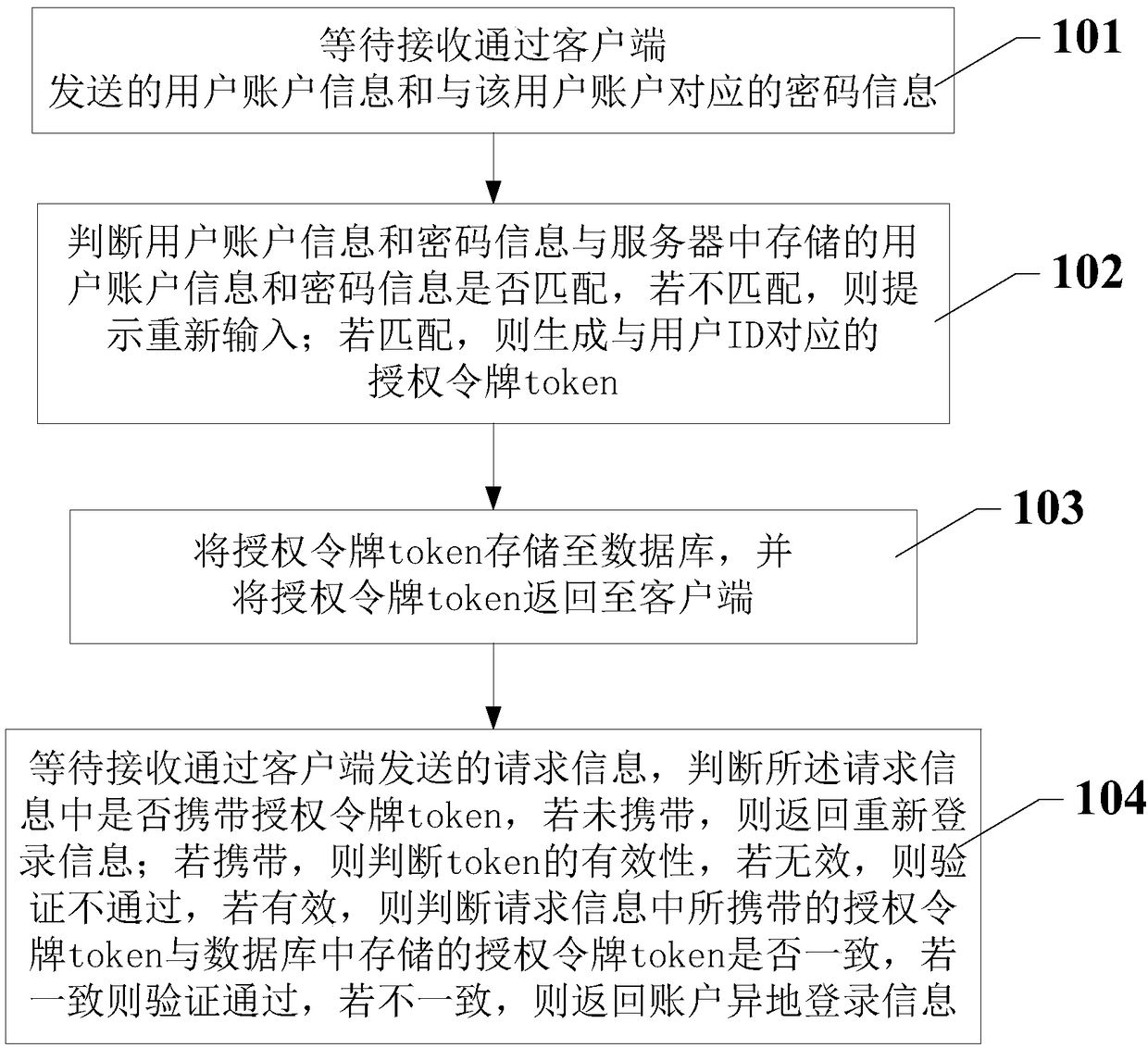 Token-based client identity verification method and system