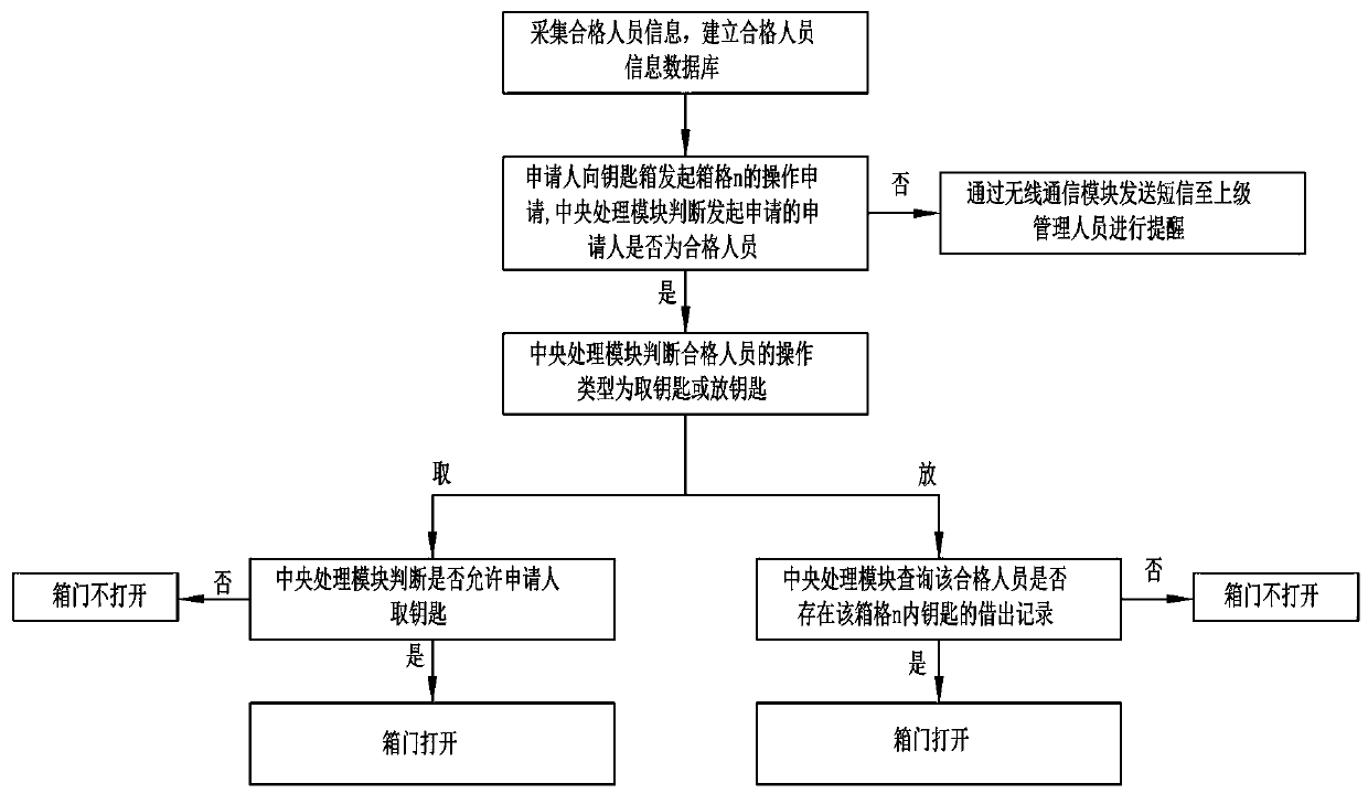 Intelligent anti-misoperation key box and using method thereof