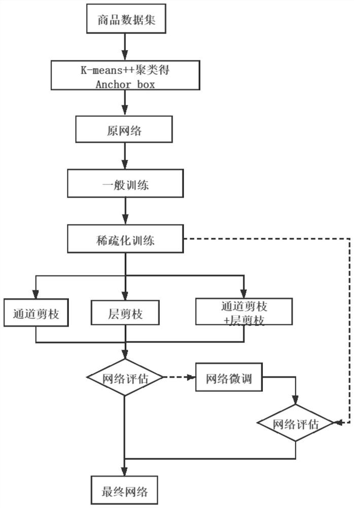 Model optimization algorithm for target detection YOLOv3 based on deep learning