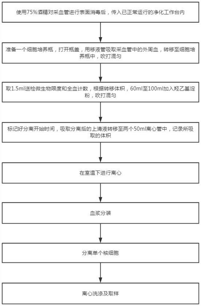 Separation method of peripheral blood mononuclear cells