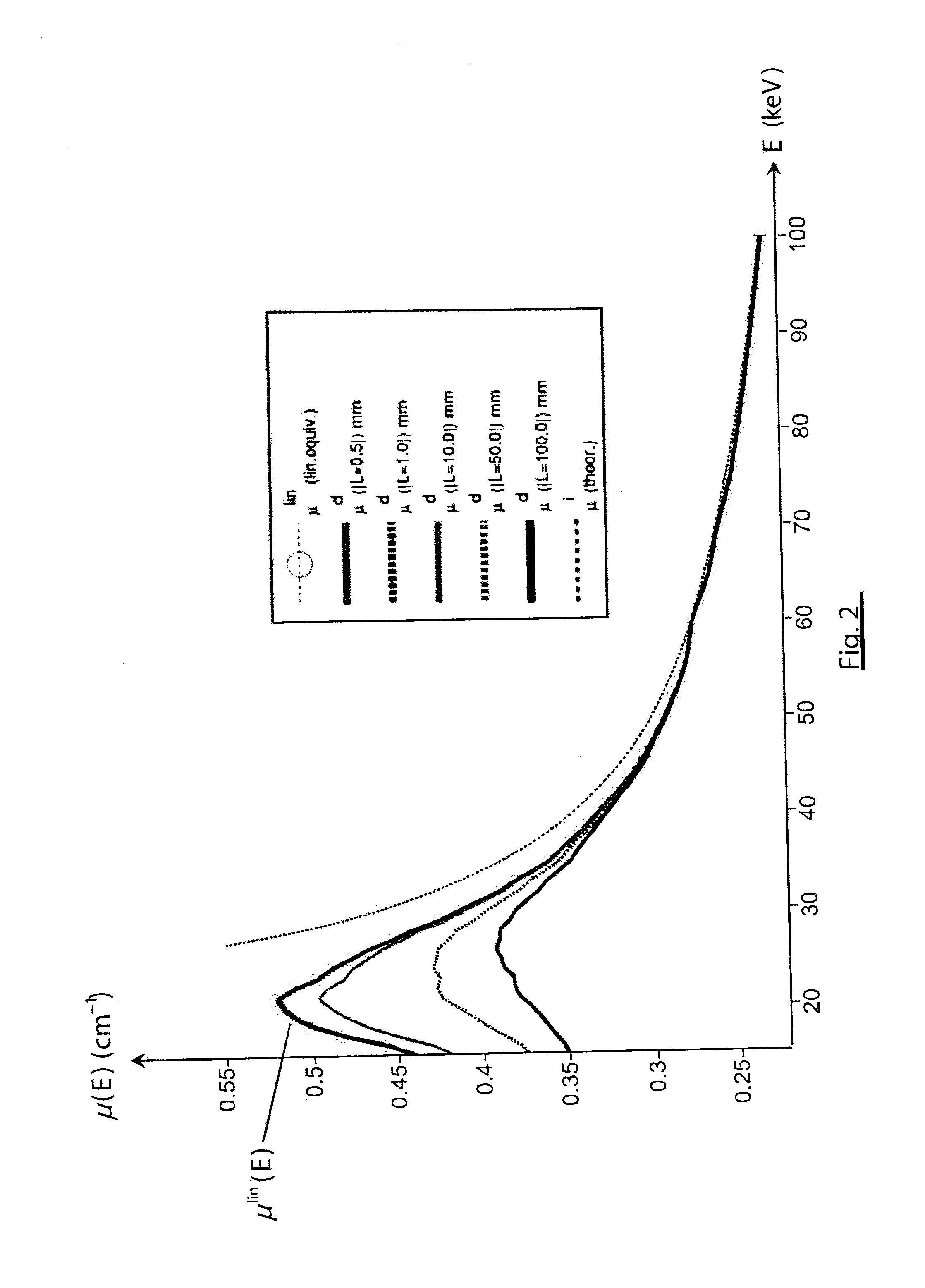 Method for linearizing attenuation measurements taken by a spectrometry sensor