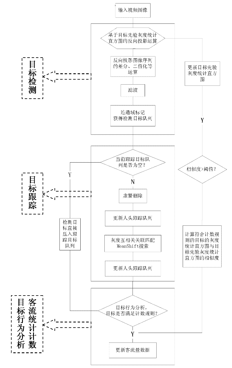 Real-time bus passenger flow volume statistical method