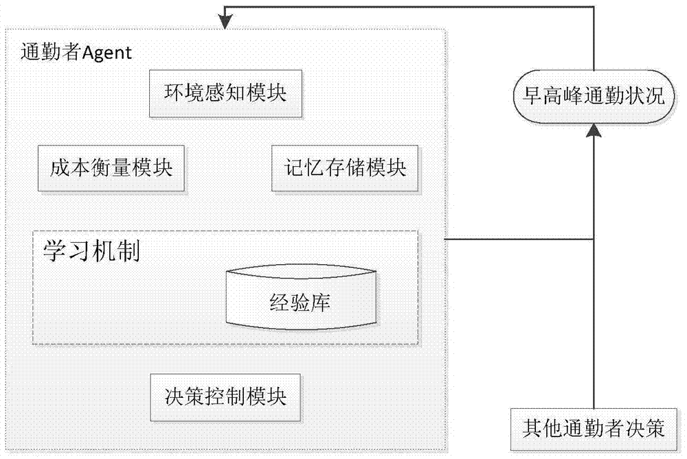 Analysis platform of urban public transportation policy based on multi-agent simulation