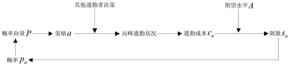 Analysis platform of urban public transportation policy based on multi-agent simulation