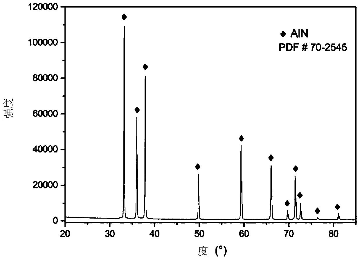 Purifying method of aluminum nitride powder, aluminum nitride powder prepared by method and application of aluminum nitride powder