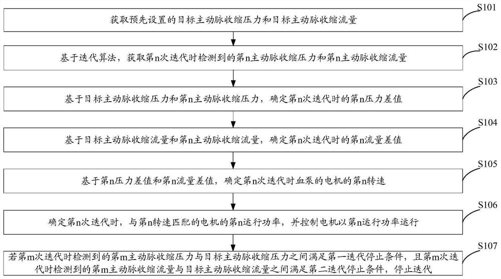 Method and device for controlling blood pump, electronic equipment and storage medium