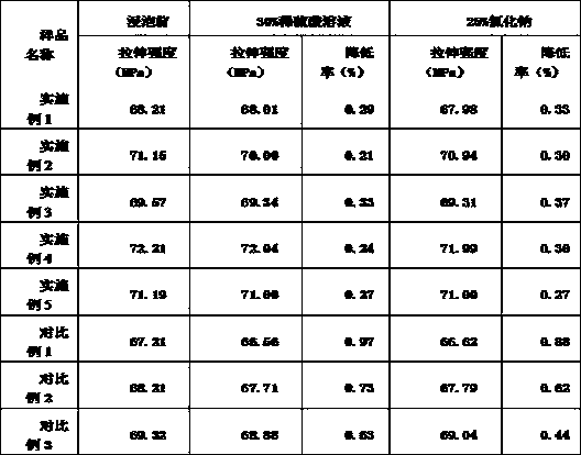 Corrosion-resistant PE water supply pipe and preparation method thereof