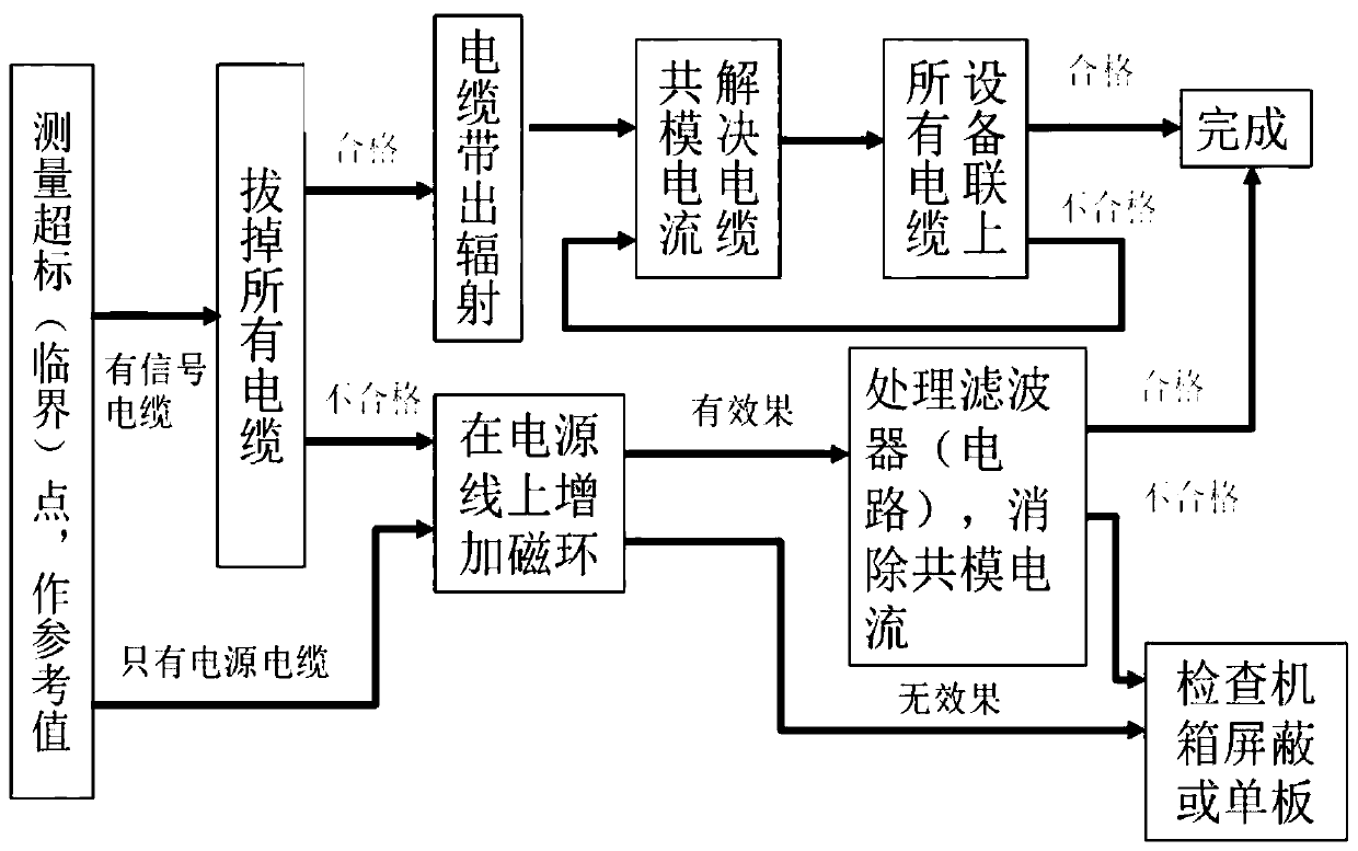 Passive optical network multi-user unit radiation emission positioning rectification method