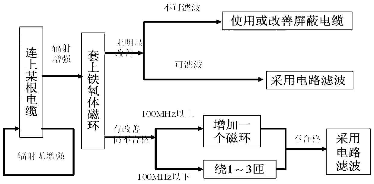 Passive optical network multi-user unit radiation emission positioning rectification method