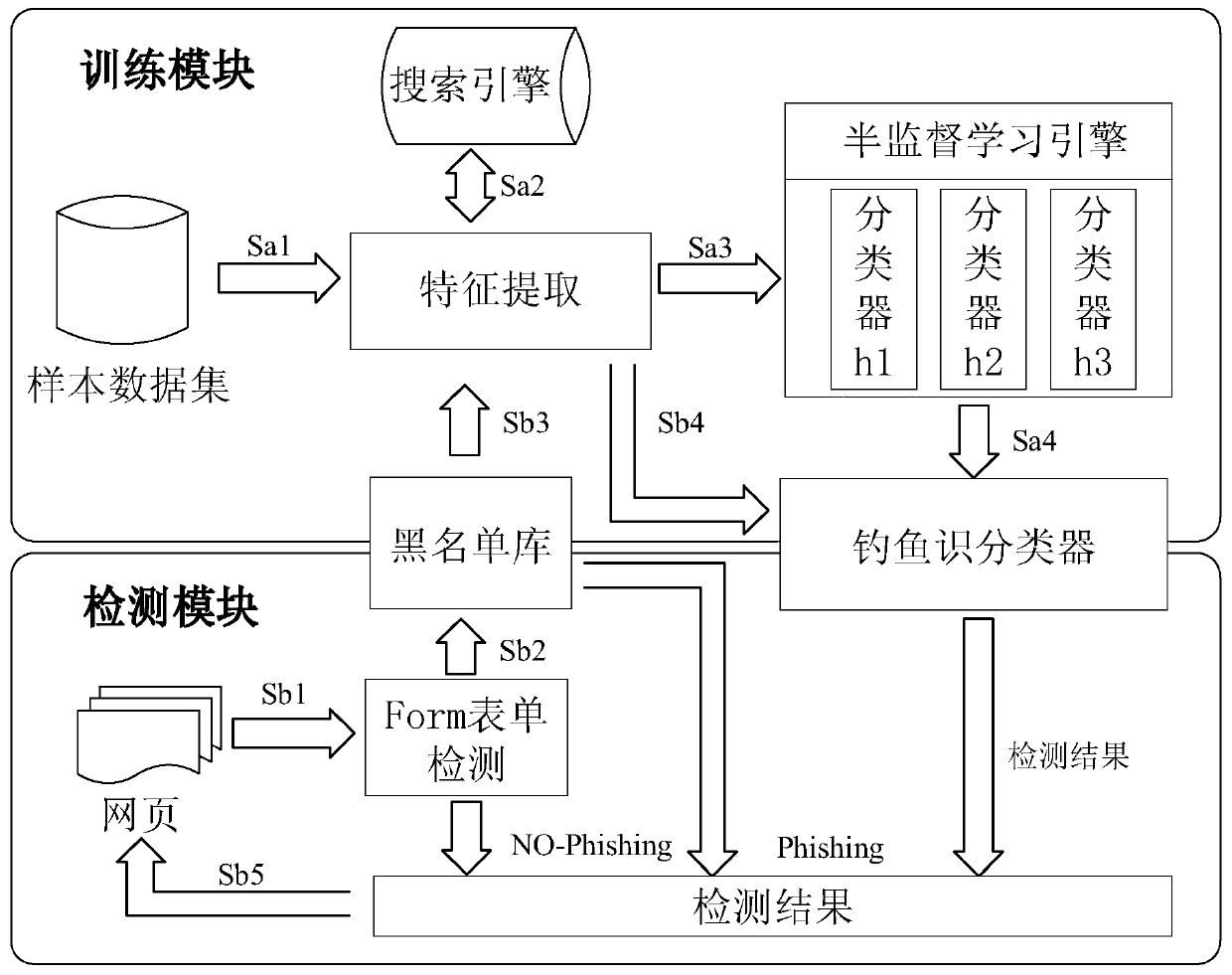 A phishing web detection method based on multi-feature fusion