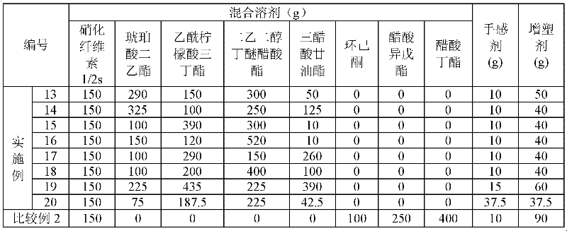 Mixed solvent used for dissolving nitrated cellulose and nitrated cellulose product containing mixed solvent