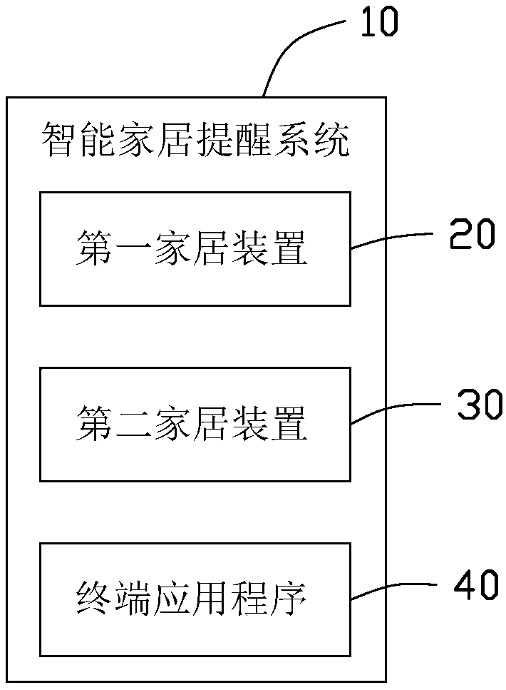 Intelligent home reminding system