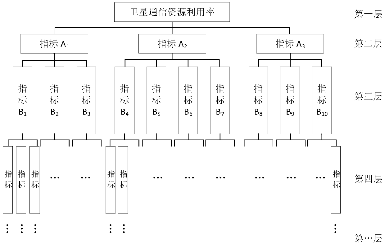 Hierarchy-based gray estimation method for satellite communication resource utilization rate