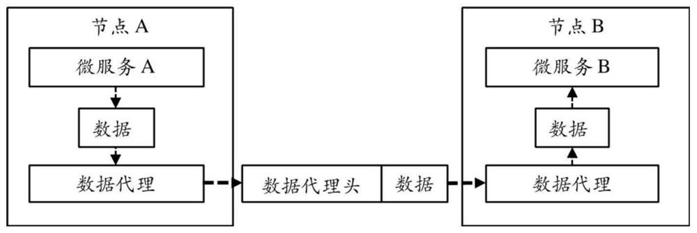 A communication method and system for modern distributed microservice architecture