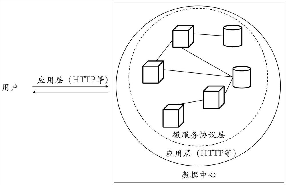 A communication method and system for modern distributed microservice architecture