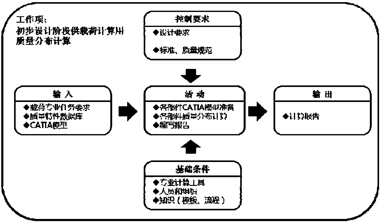 An aircraft research and development process definition model oriented to collaborative design