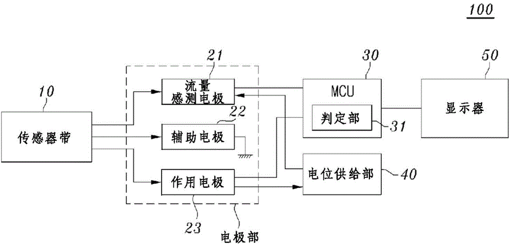 Personal blood glucose meter and abnormal measurement detection method using same