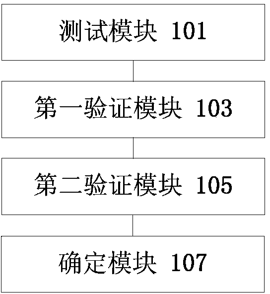 Verification method and device of test data