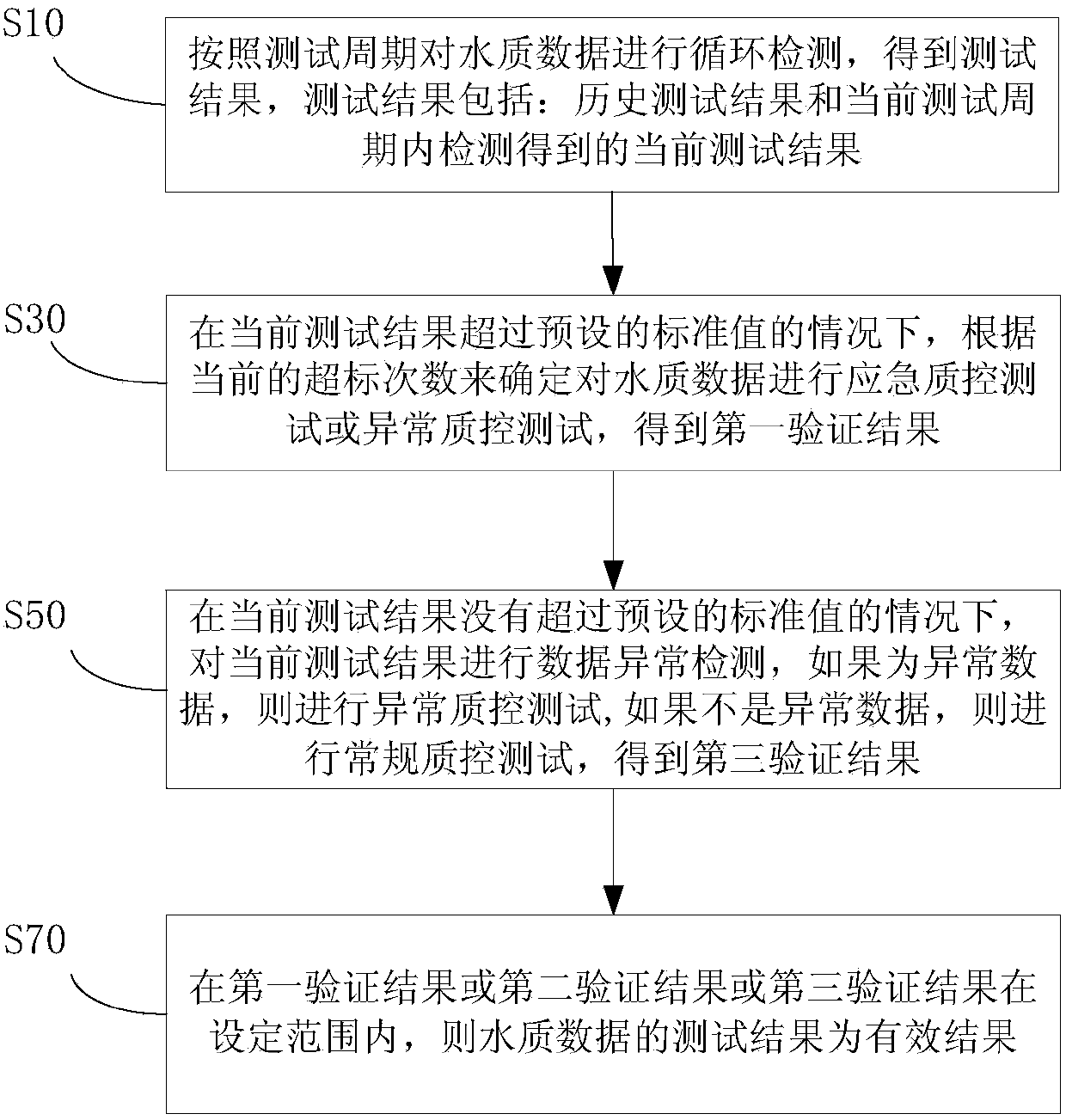 Verification method and device of test data