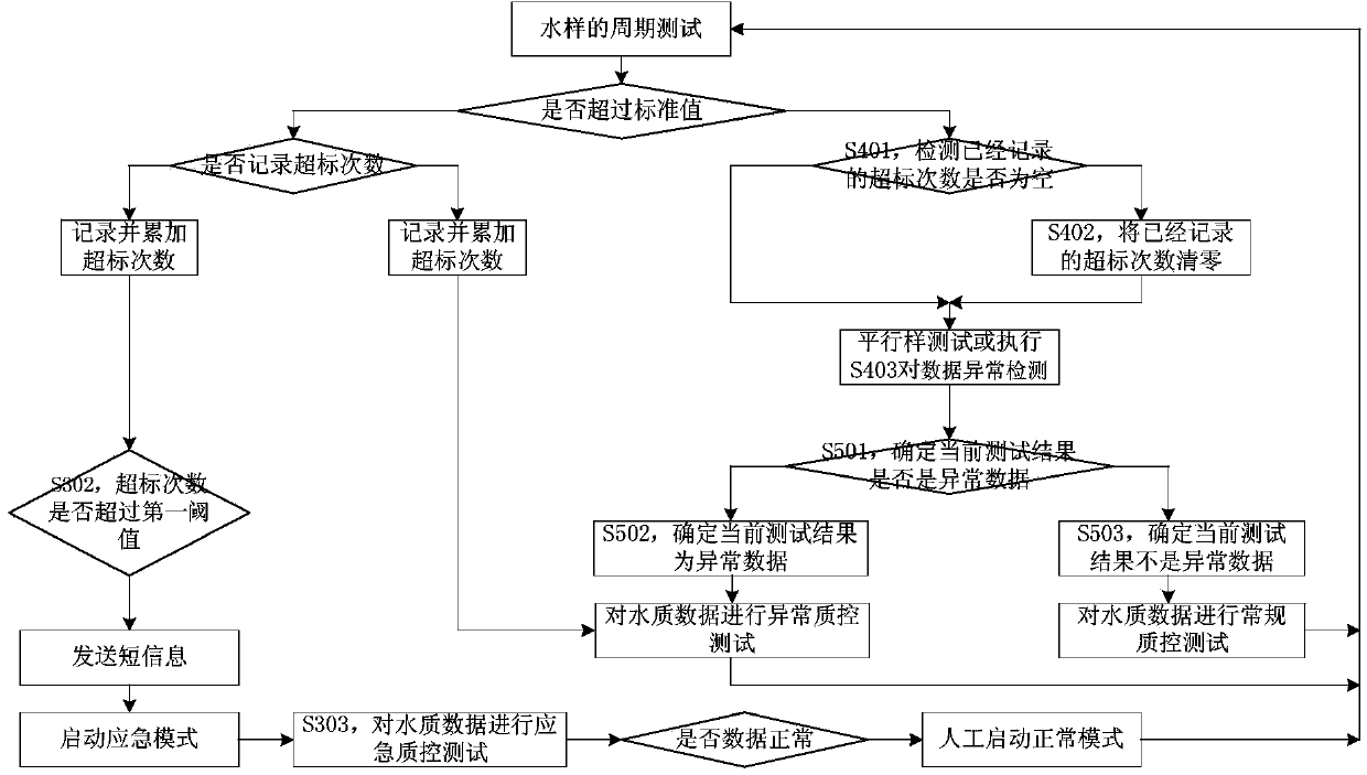 Verification method and device of test data