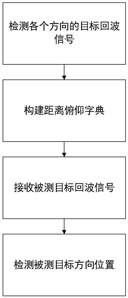 Target positioning method based on distance-pitching joint dictionary