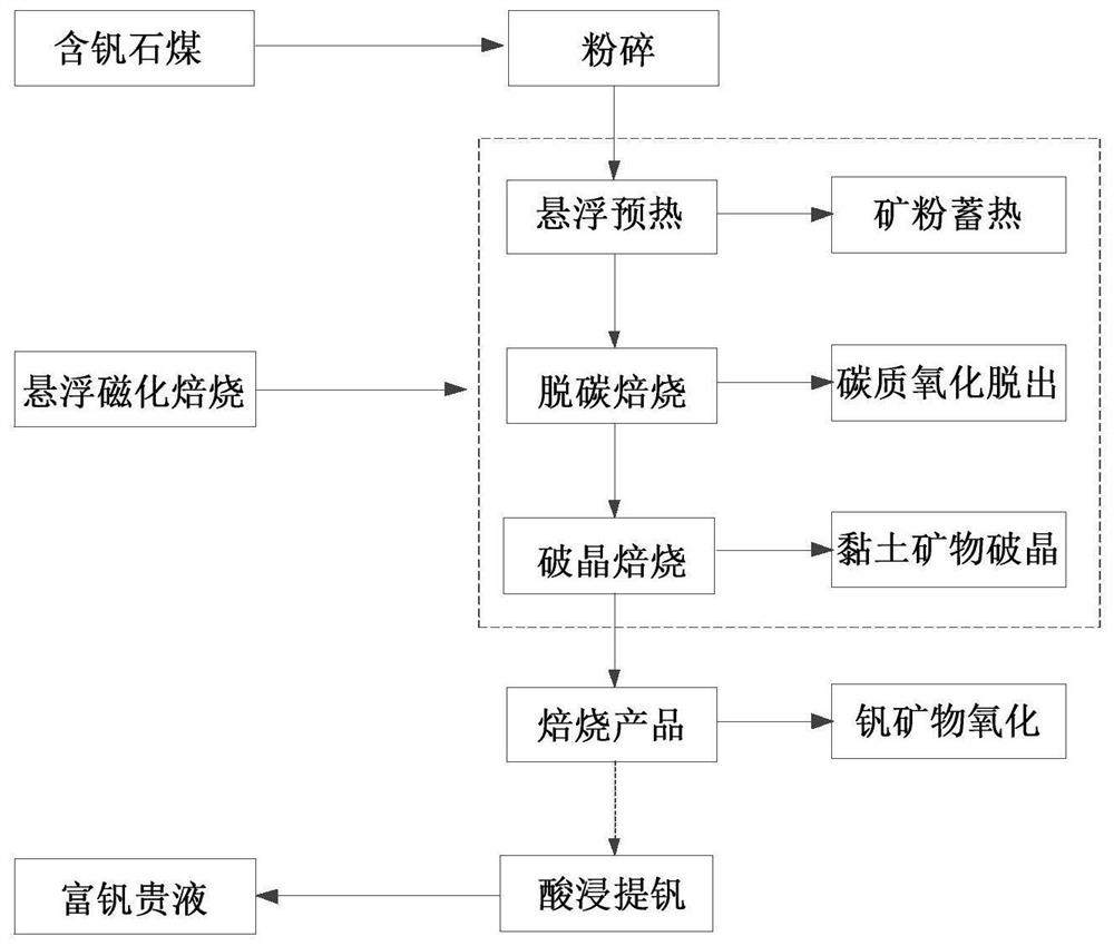 A method for vanadium-containing stone coal decarburization-crystal breaking roasting enhanced acid leaching vanadium extraction