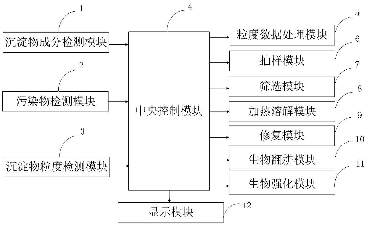 Eutrophic tidal flat sediment habitat repair information processing system and method