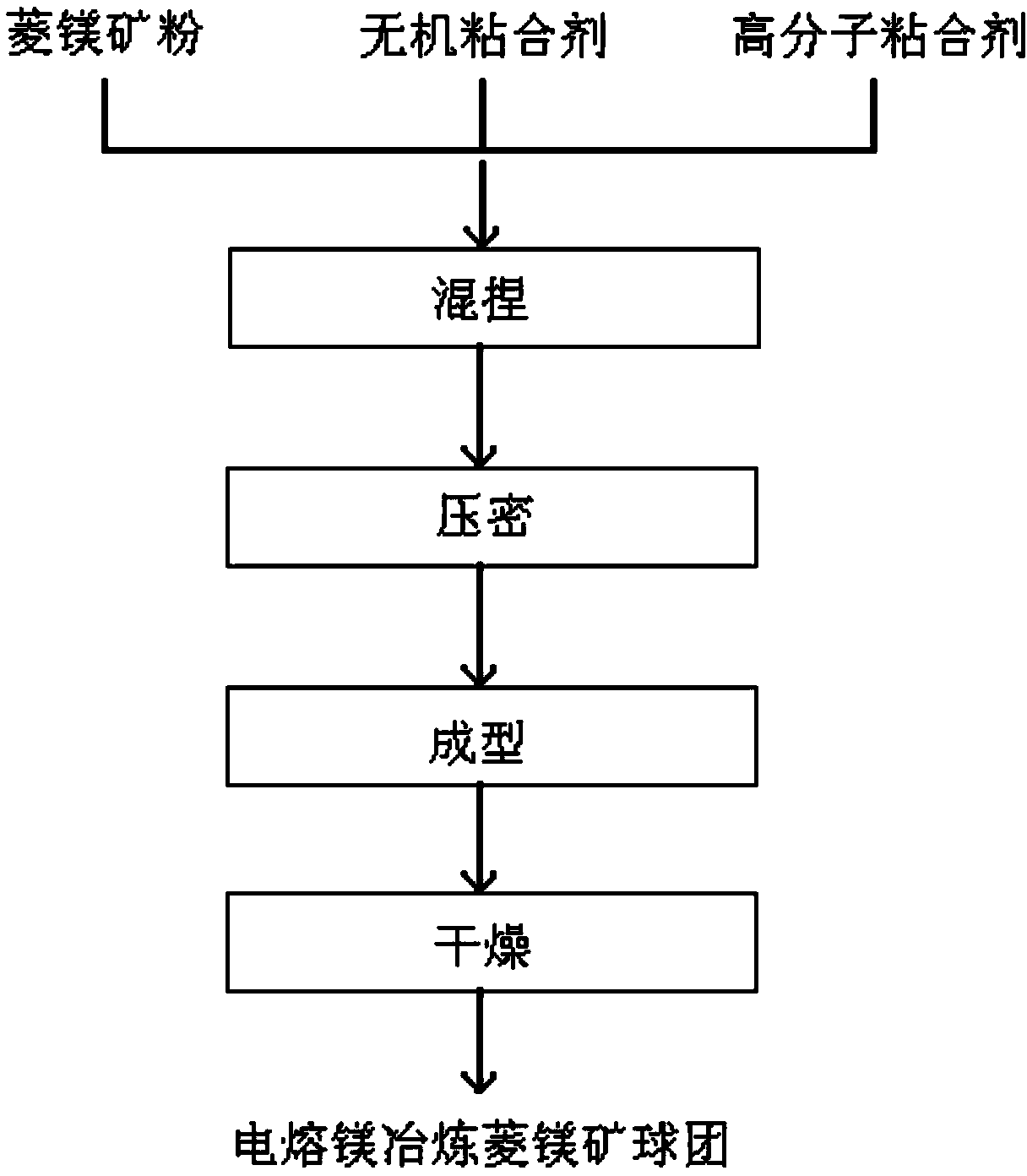 Magnesite briquetting process suitable for fused magnesite smelting