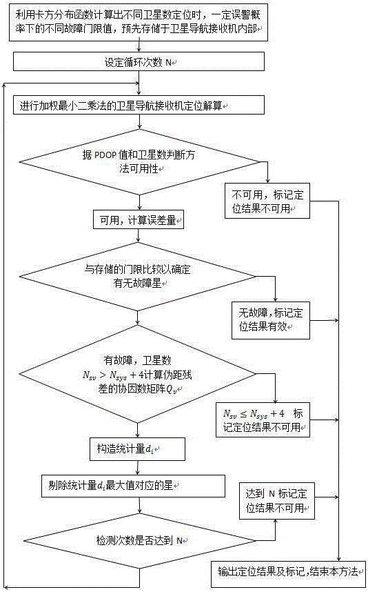 Satellite navigation receiver fault satellite detection method