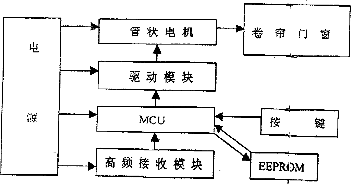 Tubular motor intelligent control system