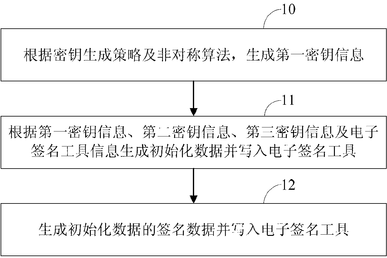 Method and device for initializing electronic signature tool