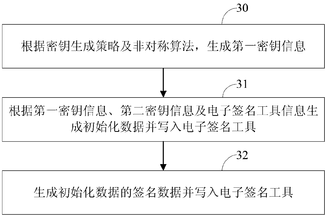 Method and device for initializing electronic signature tool