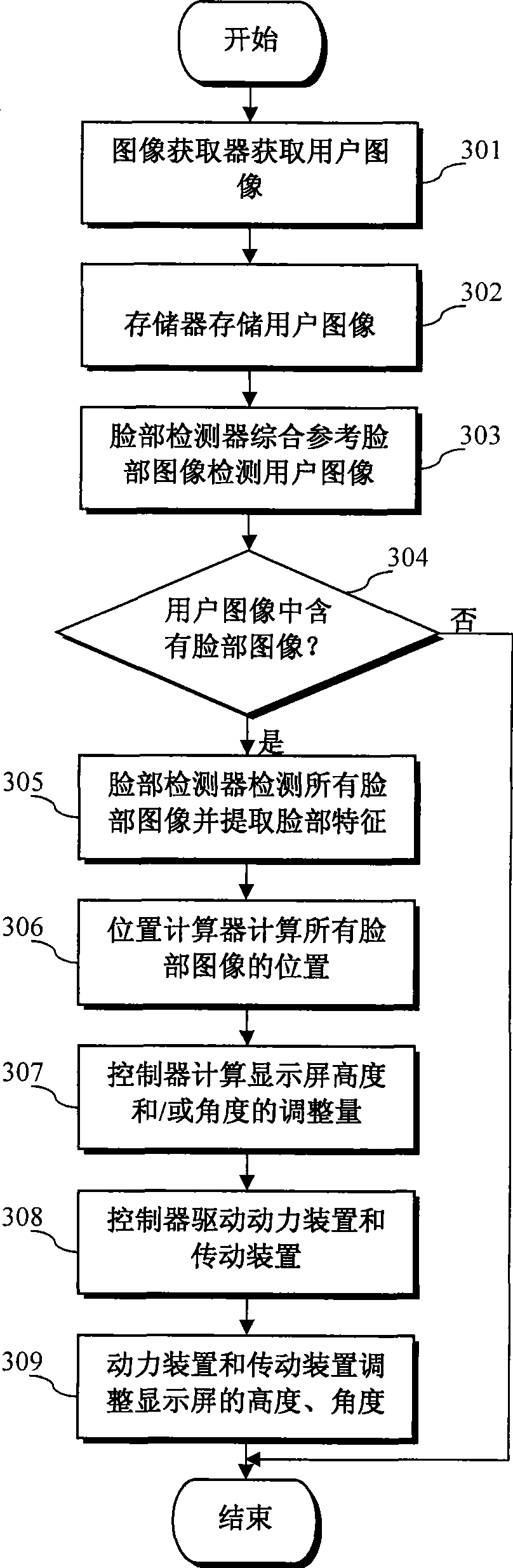 Display screen adjustment device and method